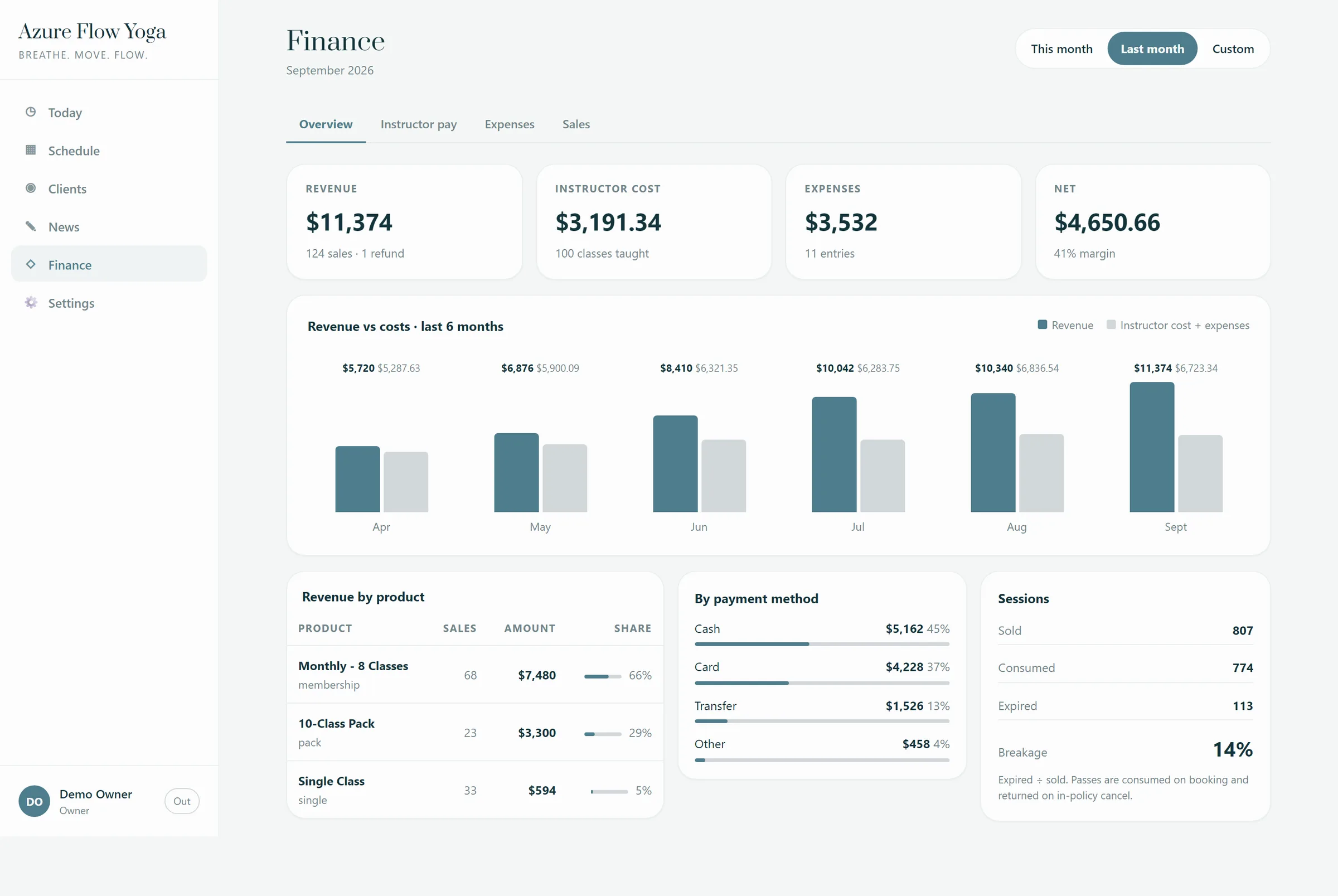 Finance overview: revenue against costs over six months